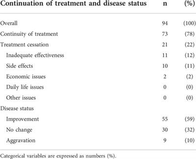 Shared decision-making practices and patient values in pharmacist outpatient care for rheumatic disease: A multiple correspondence analysis